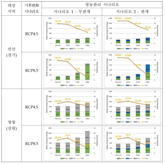 포도 물발자국의 기후변화 영향평가(1)