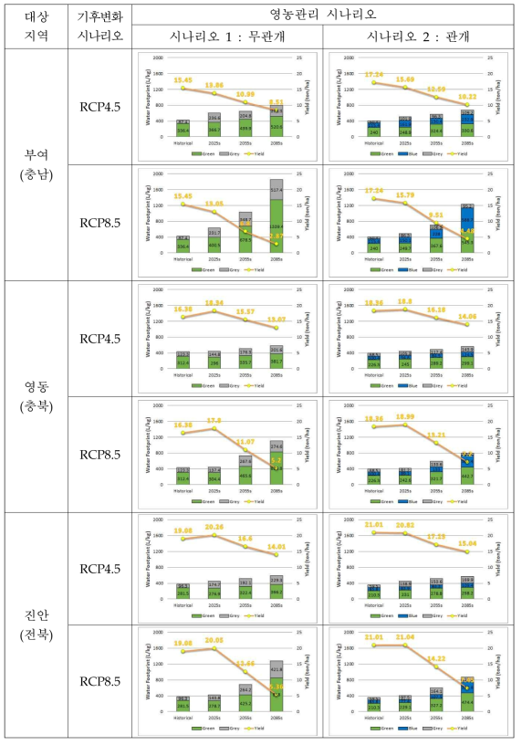 포도 물발자국의 기후변화 영향평가(2)