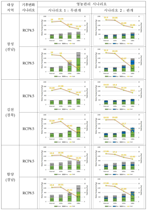 포도 물발자국의 기후변화 영향평가(3)