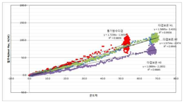 통기·방수 기능성 및 두꺼운 다겹보온자재의 온도차에 따른 열유속 비교