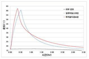 두꺼운 다겹보온자재와 알루미늄스크린의 온도 유지성능 비교