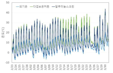 외기온 및 보온방식에 따른 온실 내부온도 변화