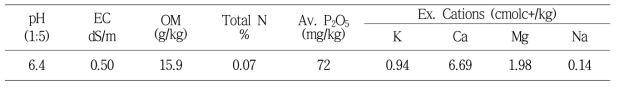 유기농 격리포장(B11) 시험 전 토양의 화학성(2014. 9.24)