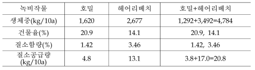 호밀과 헤어리베치 단파와 혼파에 따른 녹비 생산량