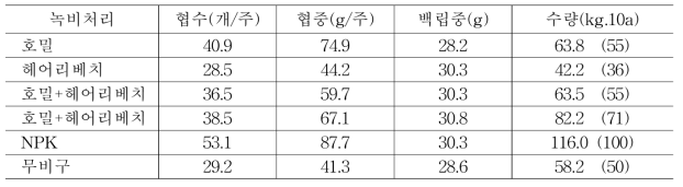 호밀과 헤어리베치 녹비재배에 따른 콩의 수량 비교