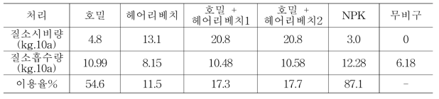 호밀과 헤어리베치 녹비처리 후 콩 재배 시 질소이용율