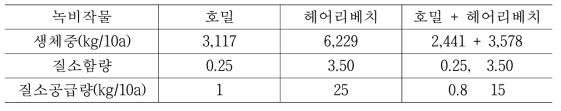 호밀과 헤어리베치 무경운 재배에 따른 녹비 생산량과 질소 공급량