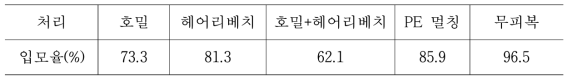 녹비재배 후 무경운 직파한 유기재배 콩의 입모율(6.27 파종 12일차 조사)