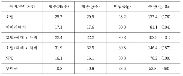 녹비재배 후 추비 방법에 따른 무경운 유기재배 콩의 수량 비교