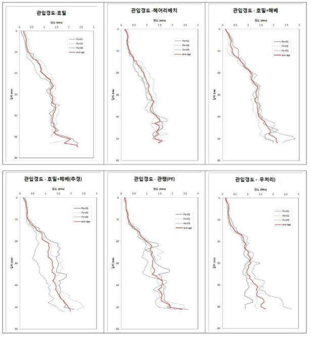 녹비윤작 무경운 2년차 처리별 관입경도 조사 결과