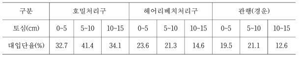 무경운 2년차 녹비작물 재배에 따른 입단화율 비교(2016년)