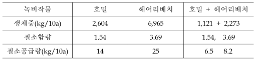 무경운 3년차 호밀과 헤어리베치 단파와 혼파에 따른 녹비 생산량