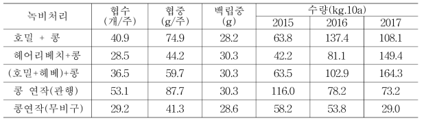 녹비재배 후 무경운 유기재배한 콩의 수량 비교(2015~17년)