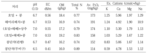 녹비작물 도입 작부처리 후 무경운 3년차 토양의 화학성