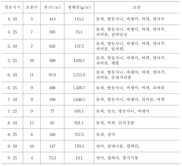 유기농 격리포장의 경운시기별 잡초발생 현황(2015년)