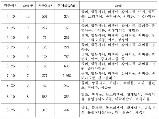 유기농 격리포장의 경운시기별 잡초발생 현황(2016년)