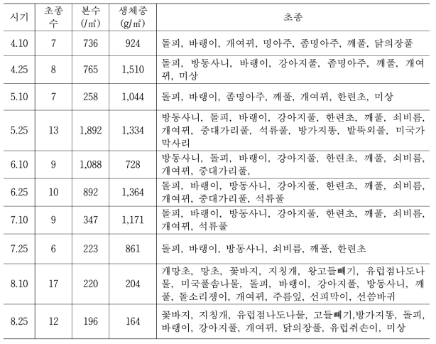 유기농격리포장의 경운시기별 잡초발생 조사(2017년)