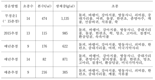 경운시기와 무경운 연차에 따른 잡초 발생(2016년 7월 조사)