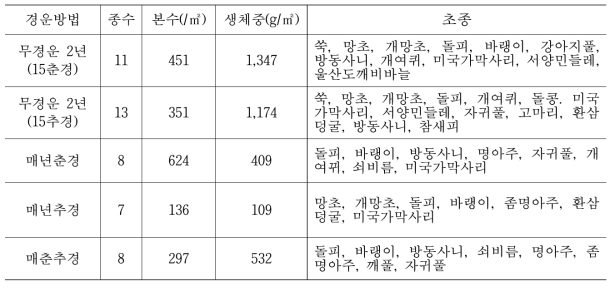 경운시기와 무경운 연차에 따른 잡초 발생(2017년 4월조사)