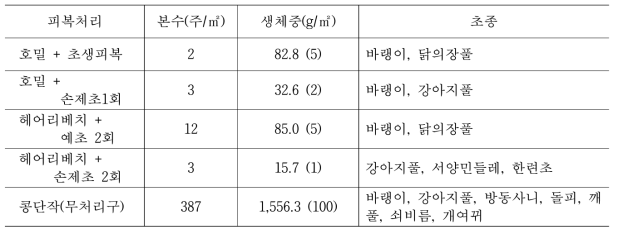 무경운 콩밭의 물리적 제초에 의한 잡초억제 효과(9.7, 정식 90일)