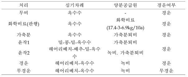 유기자재 처리내용 및 작부체계