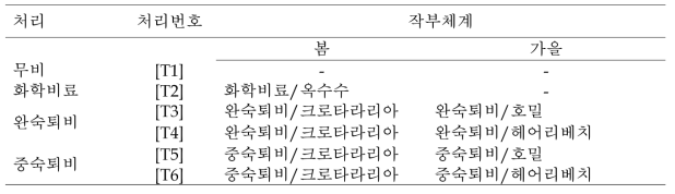 유기자재 처리내용 및 작부체계