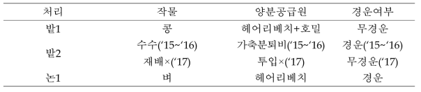 조사 지점 처리내용 및 작부체계