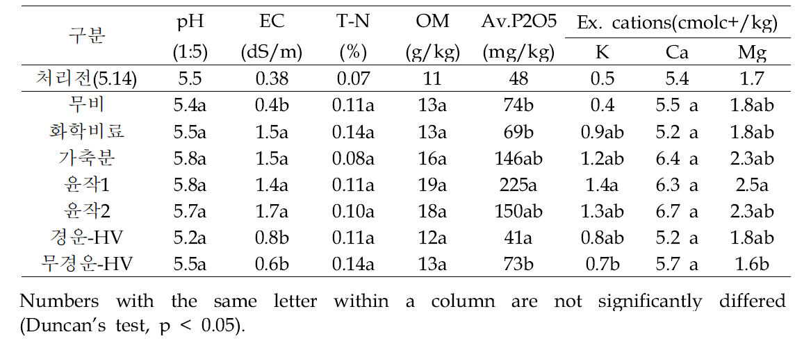 경운방법 및 유기물 처리별 토양 이화학성 변화