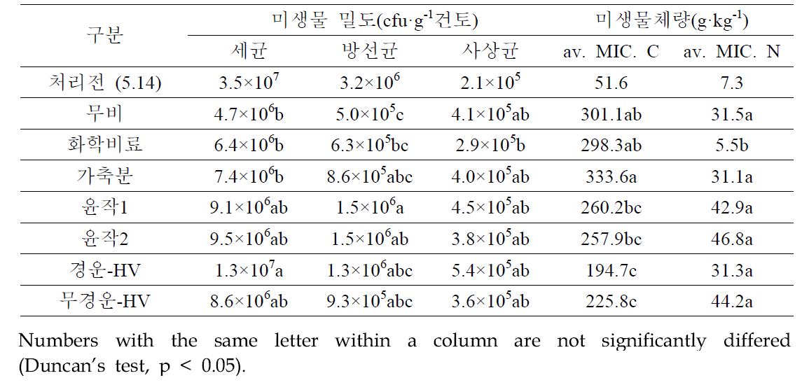 경운방법 및 유기물처리별 토양미생물 밀도 및 미생물체량 변화