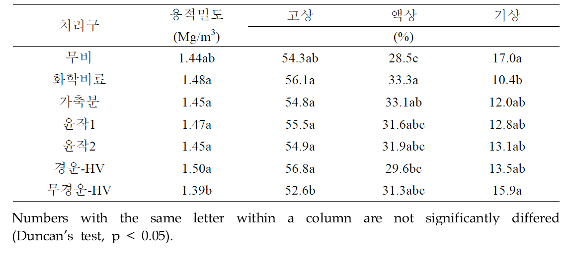 경운방법 및 유기물처리별 토양 물리성 비교