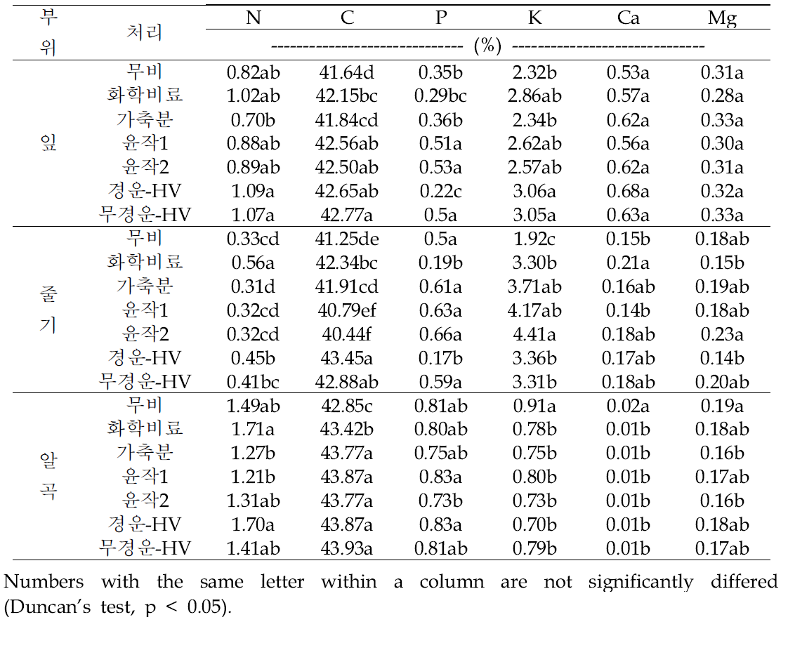 경운방법 및 유기물 처리별 옥수수의 양분 함량 비교