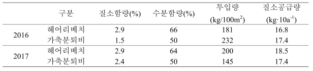 처리 유기자원의 특성 및 처리량