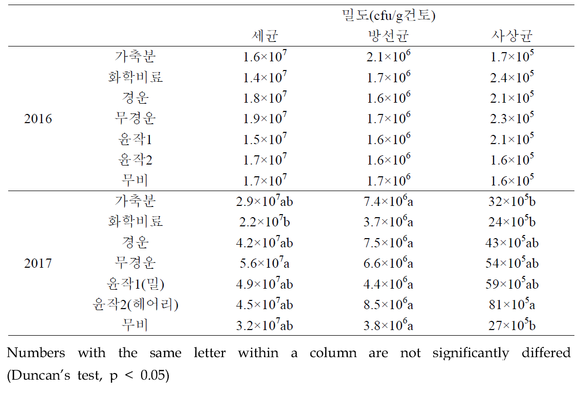 경운 및 유기물 처리에 따른 토양미생물 밀도 조사