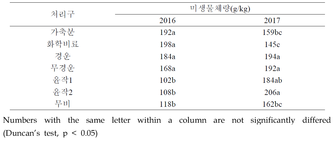 경운 및 유기물처리에 따른 토양 미생물체량