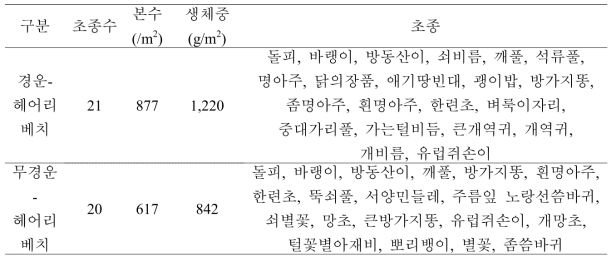 경운에 따른 잡초발생 현황(17년)