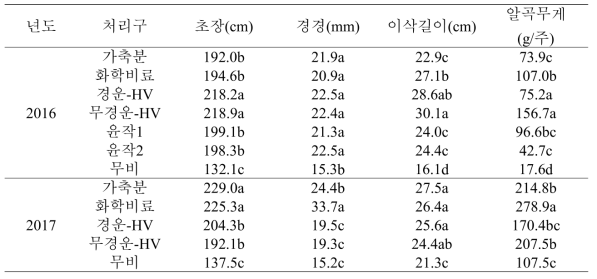 경운방법 및 유기물처리별 옥수수 생육 및 수량 비교(16년~17년)