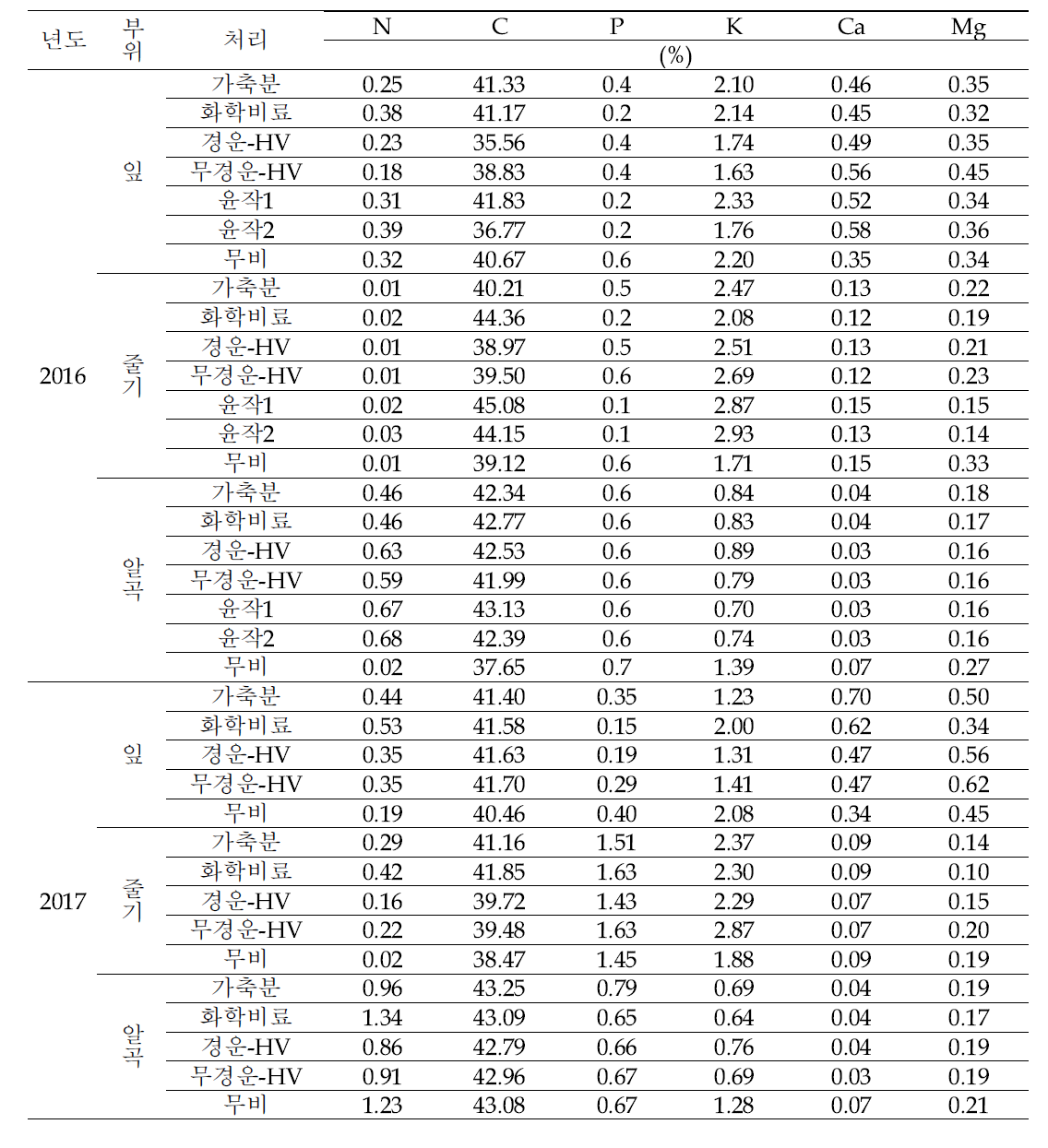 경운방법 및 유기물처리별 옥수수의 양분 함량