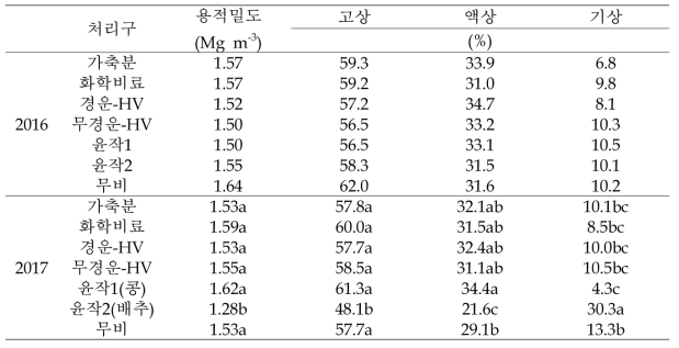 경운방법 및 유기물처리별 토양 물리성 조사