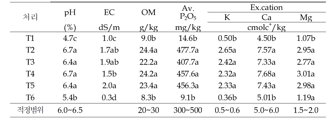 가축분 퇴비 및 녹비 처리에 따른 토양 화학성