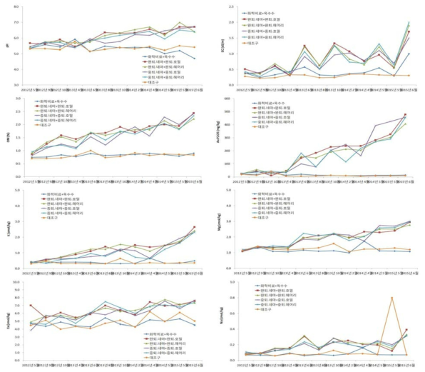 가축분 퇴비 및 녹비연용에 따른 토양 이화학성 변화