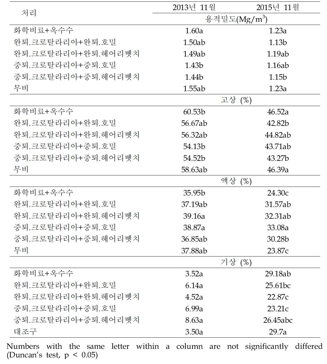 가축분 퇴비 및 녹비 연용에 따른 토양의 물리성 비교