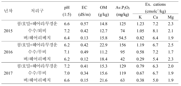 유기농경지 토양관리에 따른 연차별 토양 이화학성