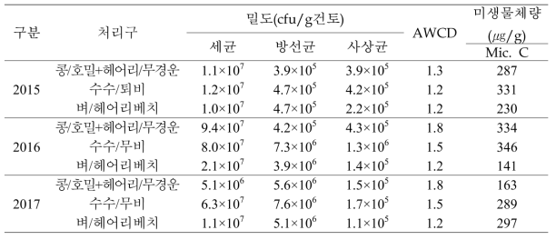 유기농경지 토양관리에 따른 연차별 토양미생물 특성