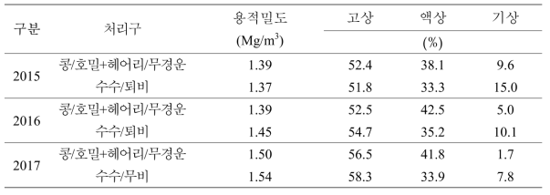 유기농경지 토양 관리에 따른 연차별 토양 물리성 조사