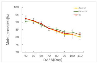 무처리구, GA3+TDZ 처리구 및 Ca(OH)2 처리구의 수분함량