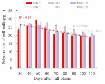 무처리구, GA3+TDZ 처리구 및 Ca(OH)2 처리구의 polyuronide 함량