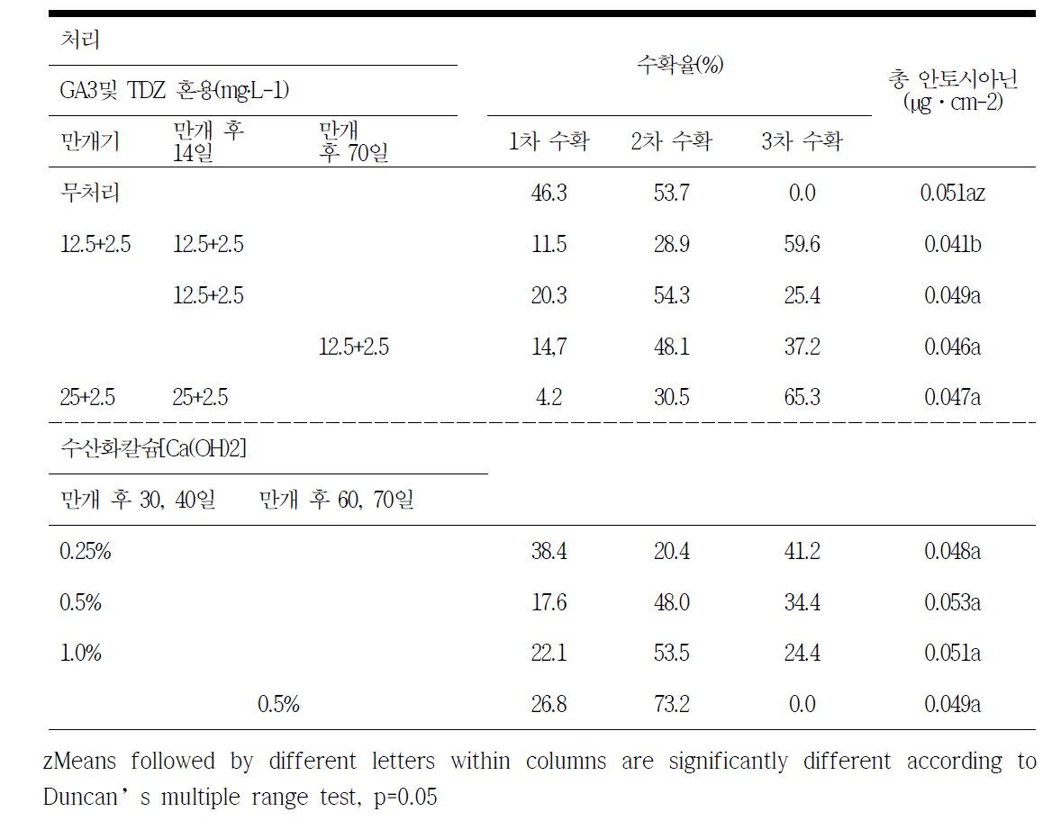 생장조절제와 수산화칼슘 처리시기 및 농도에 따른 수확율 및 안토시아닌 함량