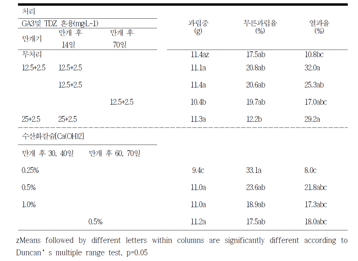 생장조절제와 수산화칼슘 처리시기 및 농도에 따른 과립중, 무른과립율, 열과율