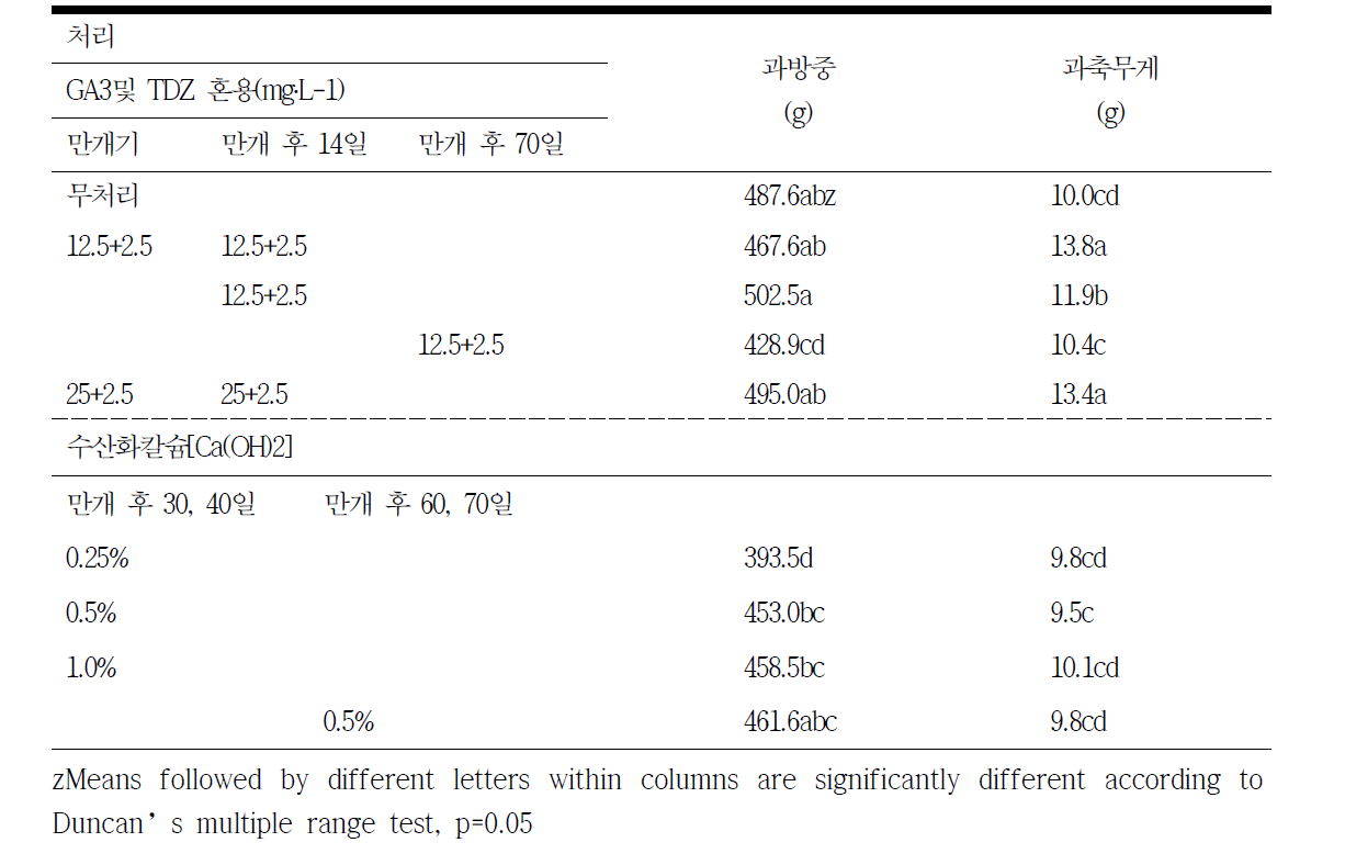 생장조절제와 수산화칼슘 처리시기 및 농도에 따른 과방중 및 과축무게