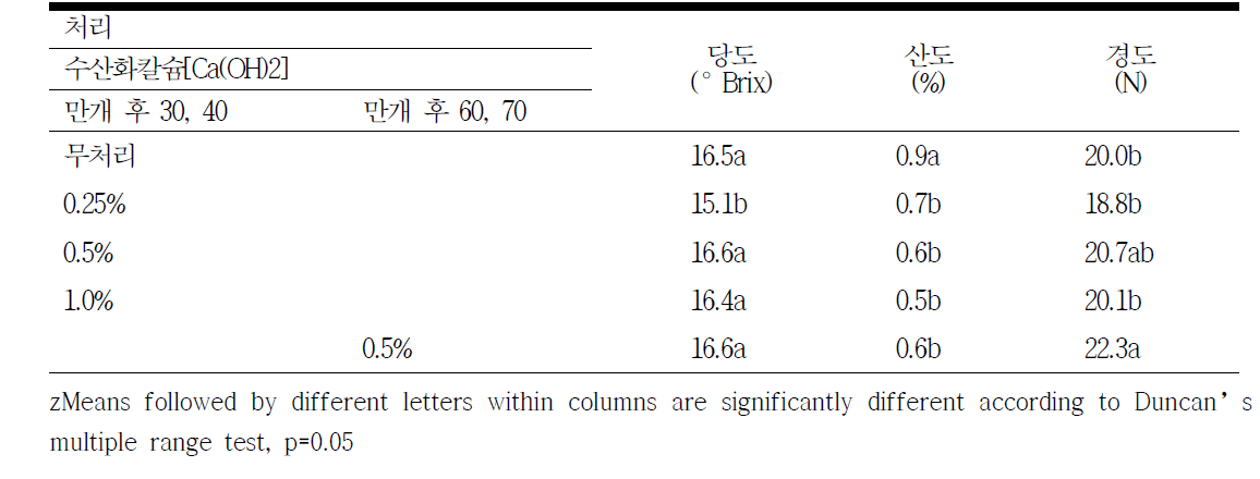 수산화칼슘 처리시기 및 농도에 따른 과실 품질